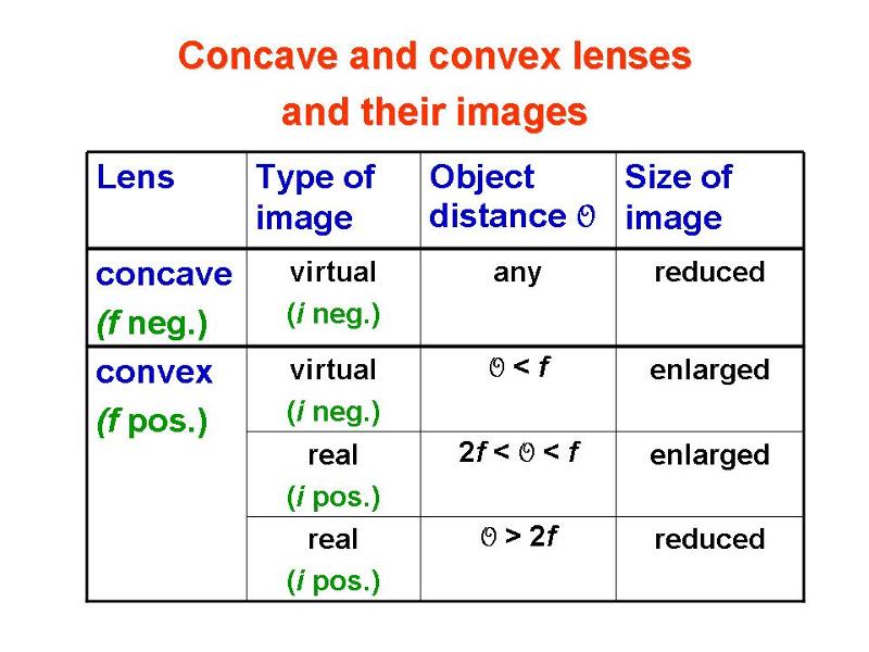 concave and convex lenses
